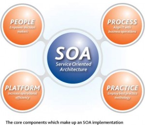 What Is SOA? The Revelation Behind SOA