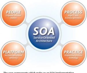 What Is SOA? The Revelation Behind SOA